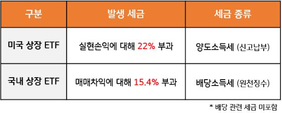 미국 상장 'etf'와 국내 상장 etf에 매겨지는 '세금'을 정리한 자료.